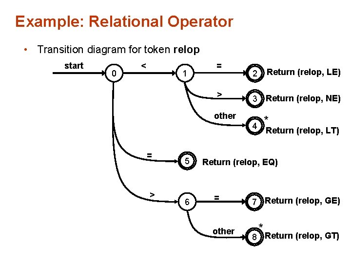 Example: Relational Operator • Transition diagram for token relop start 0 < 1 = Example: Relational Operator • Transition diagram for token relop start 0 < 1 =