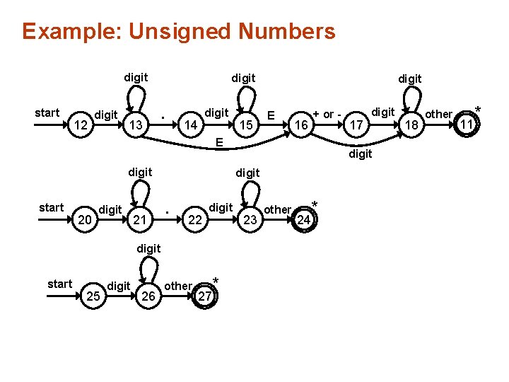Example: Unsigned Numbers digit start 12 digit 13 digit . 14 digit 15 digit Example: Unsigned Numbers digit start 12 digit 13 digit . 14 digit 15 digit