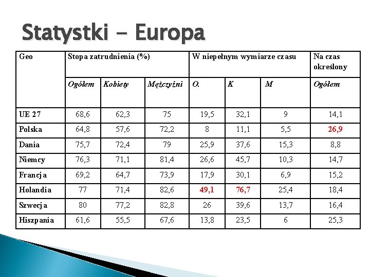 Statystki - Europa Geo Stopa zatrudnienia (%) W niepełnym wymiarze czasu Na czas określony