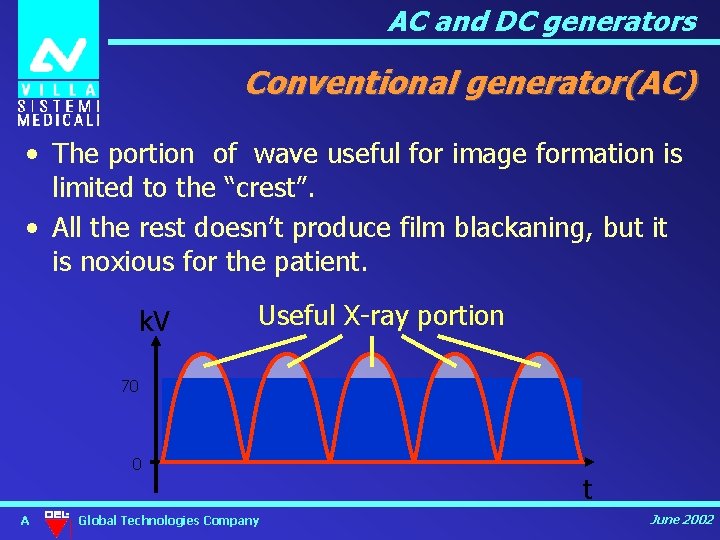 AC and DC generators Conventional generator(AC) • The portion of wave useful for image