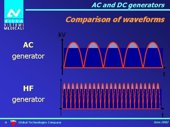 AC and DC generators Comparison of waveforms k. V AC generator t HF generator