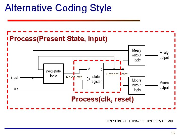 Alternative Coding Style Process(Present State, Input) Next State Present State Process(clk, reset) Based on