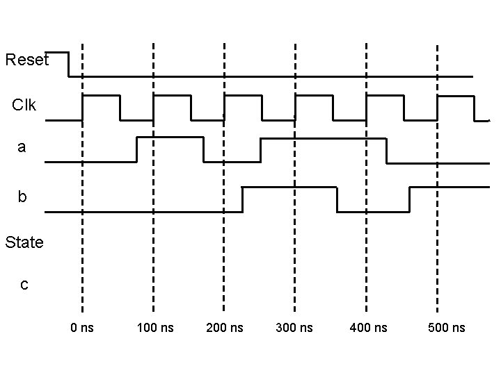 Reset Clk a b State c 0 ns 100 ns 200 ns 300 ns