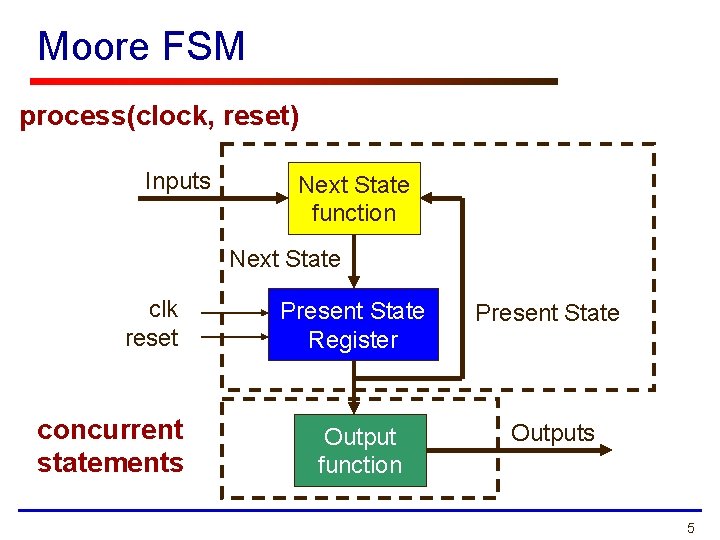 Moore FSM process(clock, reset) Inputs Next State function Next State clk reset concurrent statements