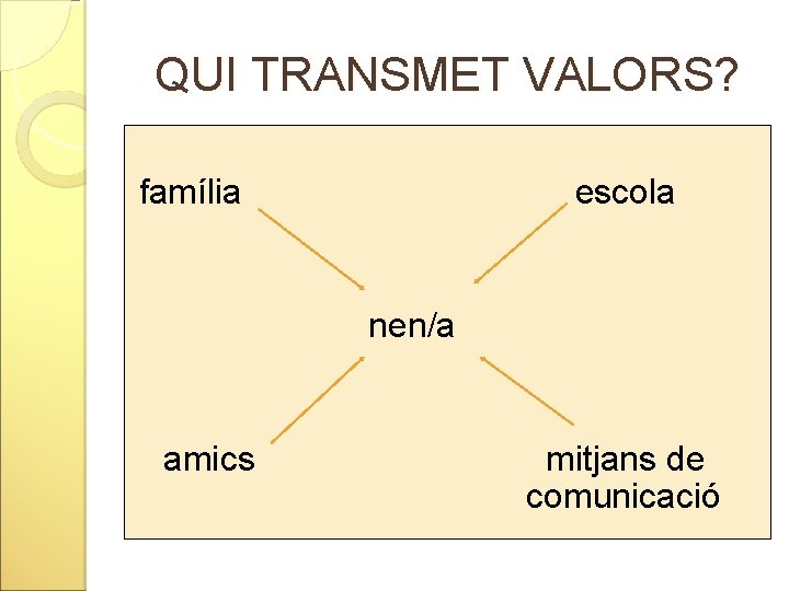 QUI TRANSMET VALORS? família escola nen/a amics mitjans de comunicació 