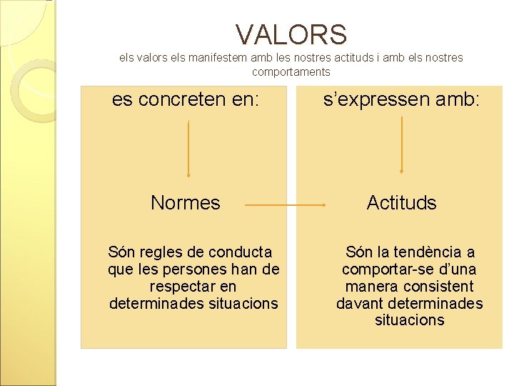 VALORS els valors els manifestem amb les nostres actituds i amb els nostres comportaments