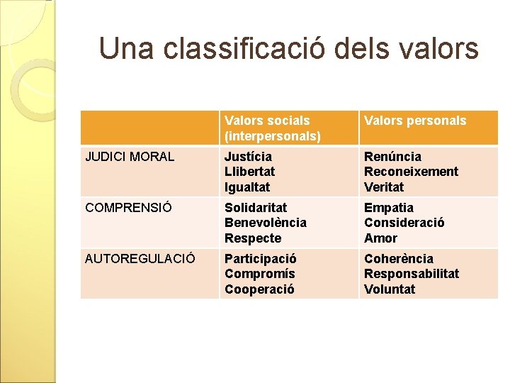 Una classificació dels valors Valors socials (interpersonals) Valors personals JUDICI MORAL Justícia Llibertat Igualtat