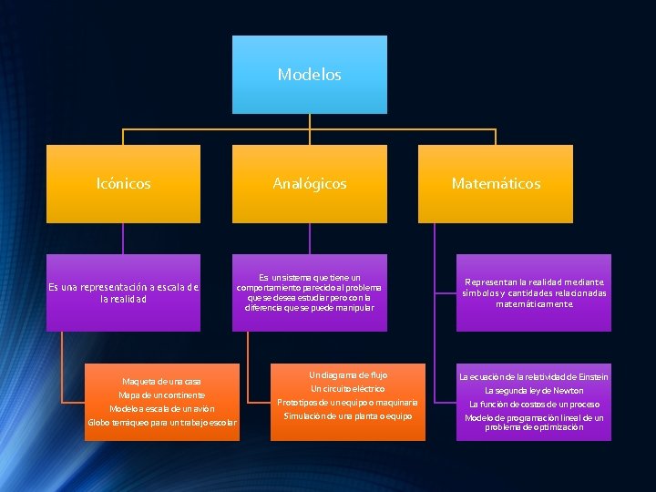 Modelos Icónicos Analógicos Es una representación a escala de la realidad Es un sistema