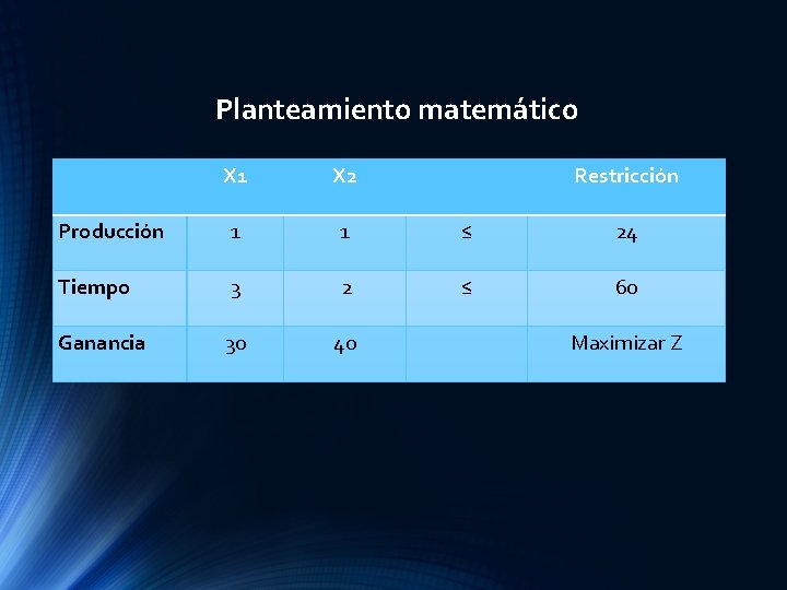 Planteamiento matemático X 1 X 2 Restricción Producción 1 1 ≤ 24 Tiempo 3