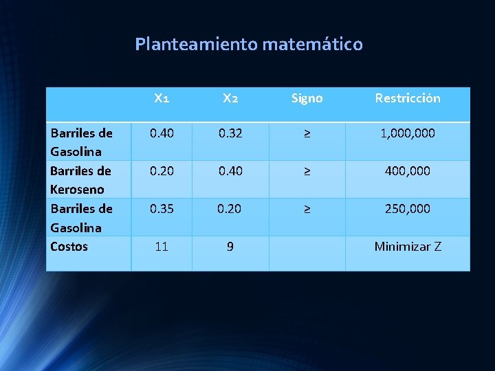 Planteamiento matemático Barriles de Gasolina Barriles de Keroseno Barriles de Gasolina Costos X 1