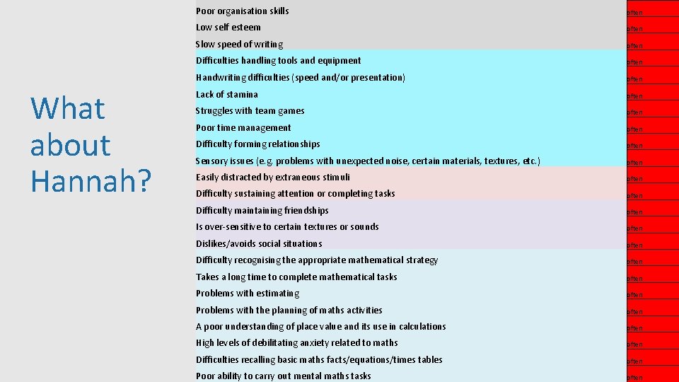 What about Hannah? Poor organisation skills often Low self esteem often Slow speed of What about Hannah? Poor organisation skills often Low self esteem often Slow speed of