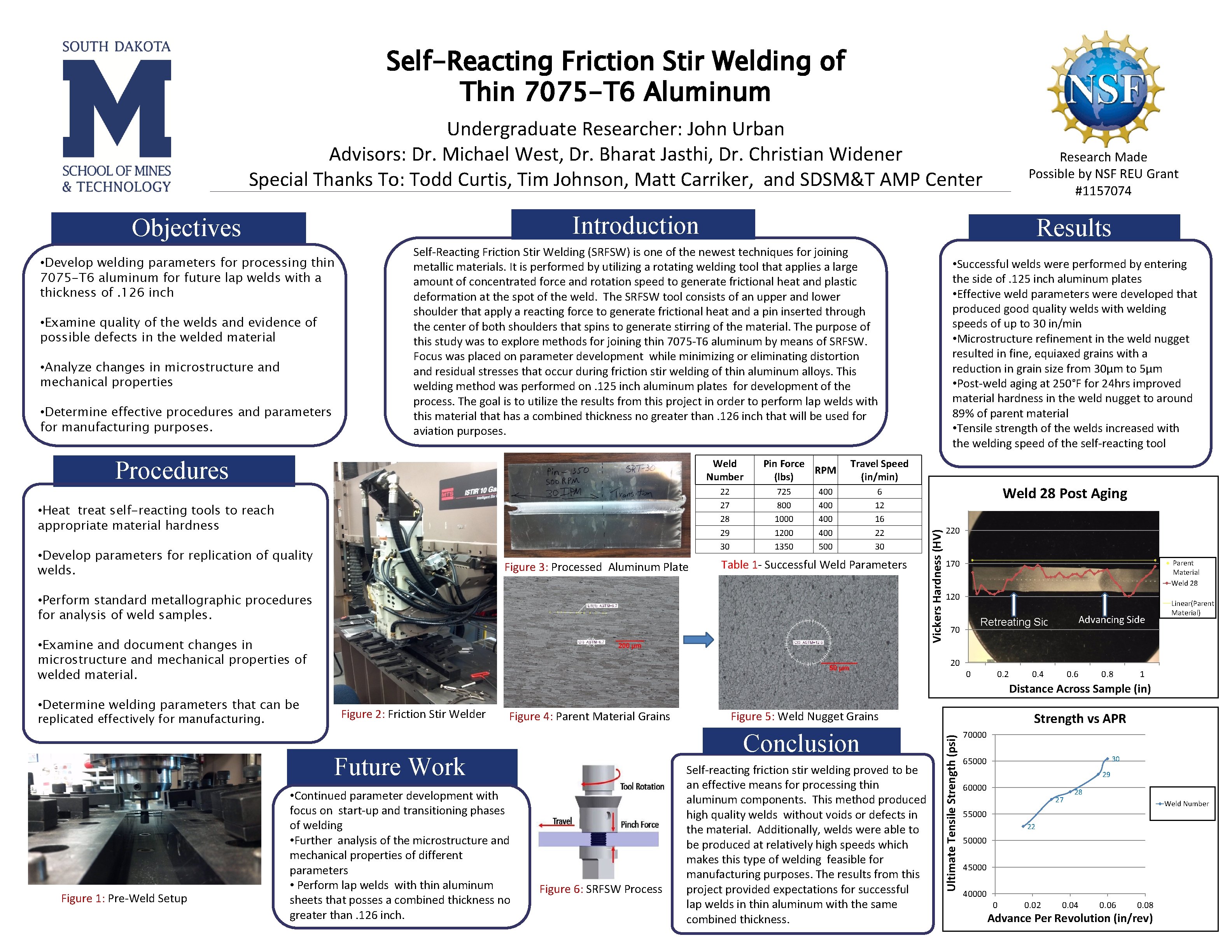 Self-Reacting Friction Stir Welding of Thin 7075 -T 6 Aluminum Undergraduate Researcher: John Urban