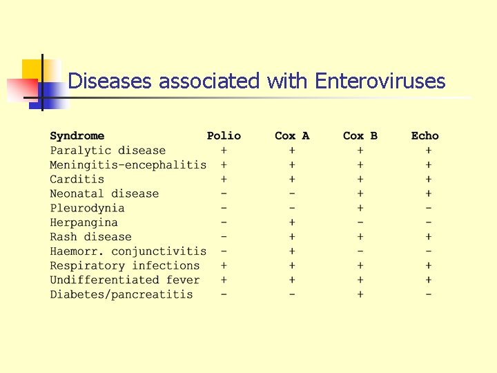 Diseases associated with Enteroviruses 