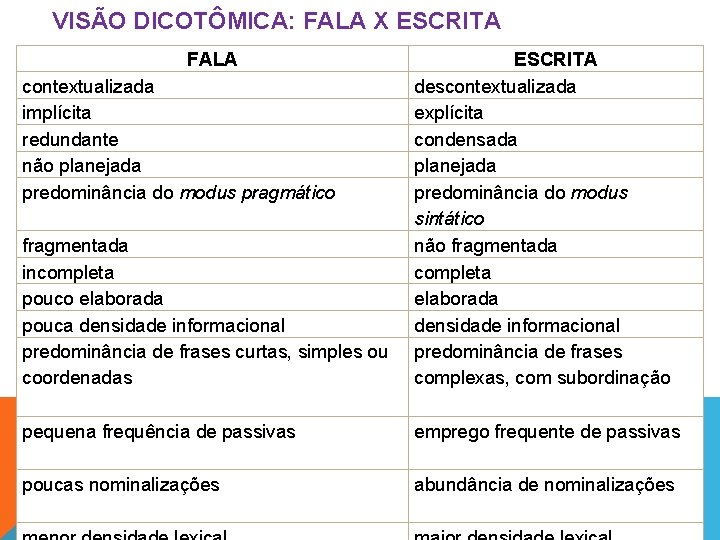 VISÃO DICOTÔMICA: FALA X ESCRITA FALA fragmentada incompleta pouco elaborada pouca densidade informacional predominância