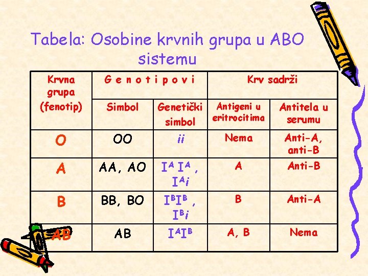 Tabela: Osobine krvnih grupa u ABO sistemu Krvna grupa (fenotip) G e n o
