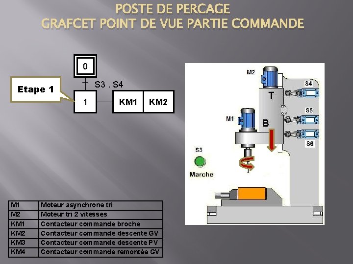 POSTE DE PERCAGE GRAFCET POINT DE VUE PARTIE COMMANDE 0 S 3. S 4