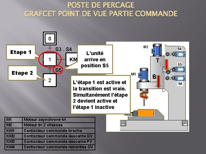 POSTE DE PERCAGE GRAFCET POINT DE VUE PARTIE COMMANDE 0 S 3. S 4