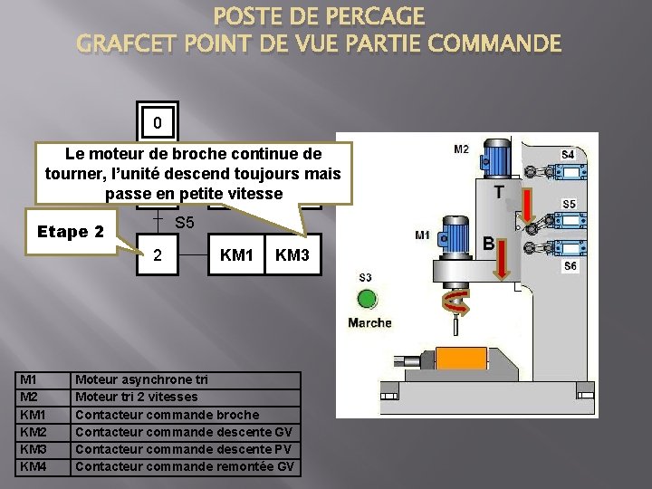 POSTE DE PERCAGE GRAFCET POINT DE VUE PARTIE COMMANDE 0 Le moteur de broche