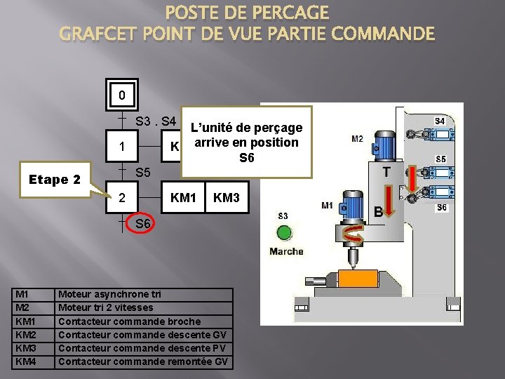 POSTE DE PERCAGE GRAFCET POINT DE VUE PARTIE COMMANDE 0 S 3. S 4