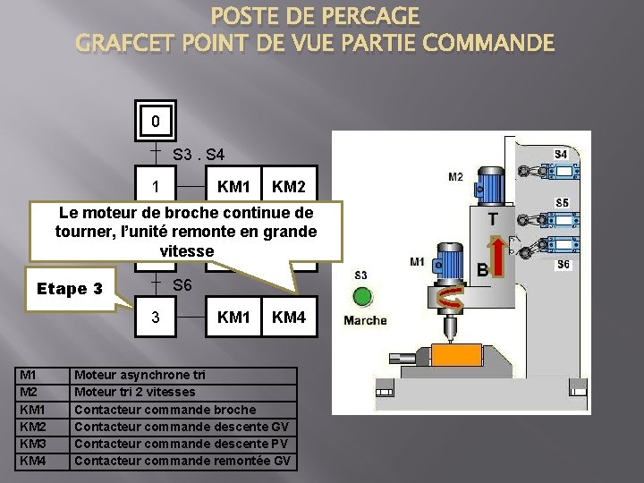 POSTE DE PERCAGE GRAFCET POINT DE VUE PARTIE COMMANDE 0 S 3. S 4