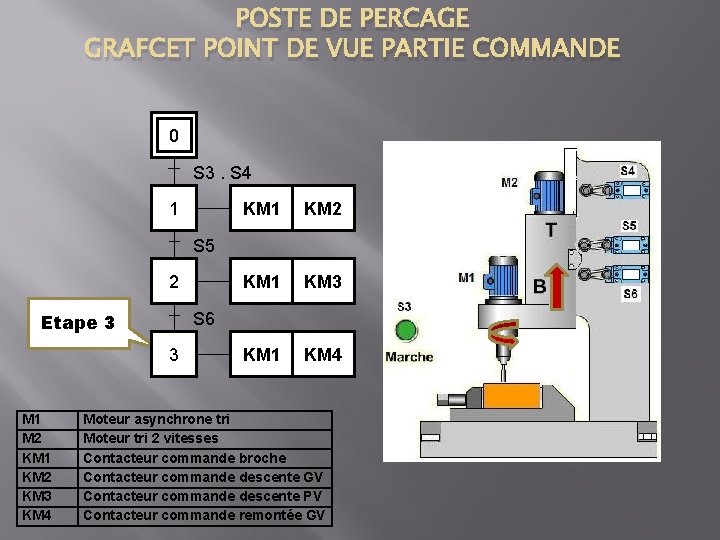 POSTE DE PERCAGE GRAFCET POINT DE VUE PARTIE COMMANDE 0 S 3. S 4