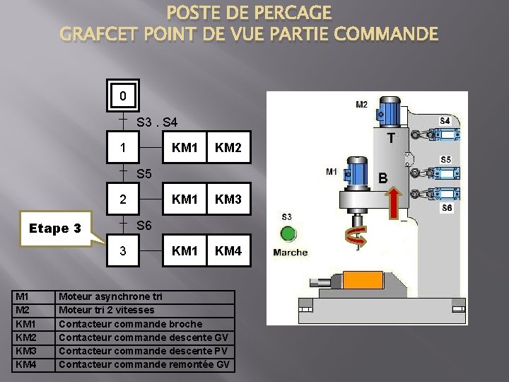 POSTE DE PERCAGE GRAFCET POINT DE VUE PARTIE COMMANDE 0 S 3. S 4