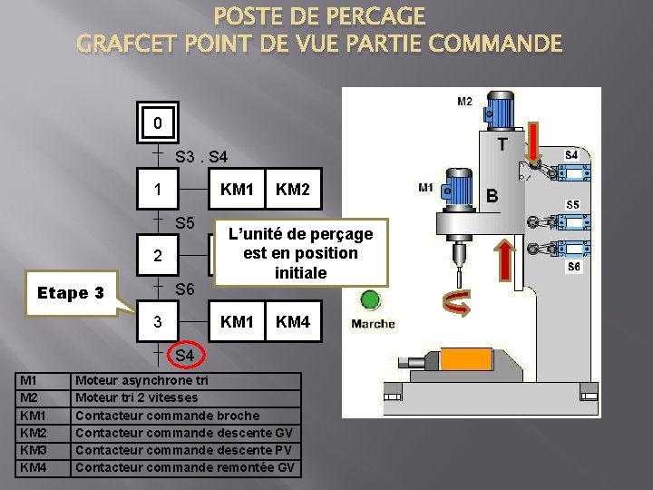 POSTE DE PERCAGE GRAFCET POINT DE VUE PARTIE COMMANDE 0 S 3. S 4