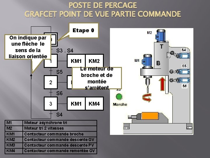 POSTE DE PERCAGE GRAFCET POINT DE VUE PARTIE COMMANDE Etape 0 On indique par