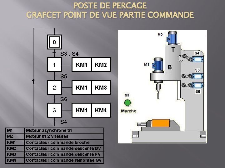 POSTE DE PERCAGE GRAFCET POINT DE VUE PARTIE COMMANDE 0 S 3. S 4