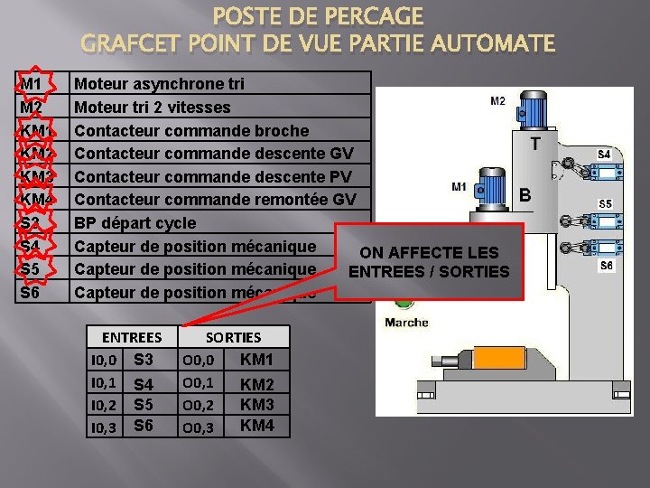 POSTE DE PERCAGE GRAFCET POINT DE VUE PARTIE AUTOMATE M 1 M 2 KM