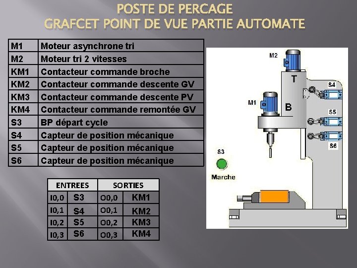 POSTE DE PERCAGE GRAFCET POINT DE VUE PARTIE AUTOMATE M 1 M 2 KM