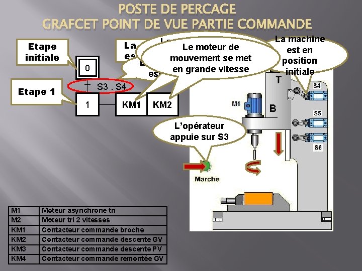 POSTE DE PERCAGE GRAFCET POINT DE VUE PARTIE COMMANDE Etape initiale 0 Le moteur