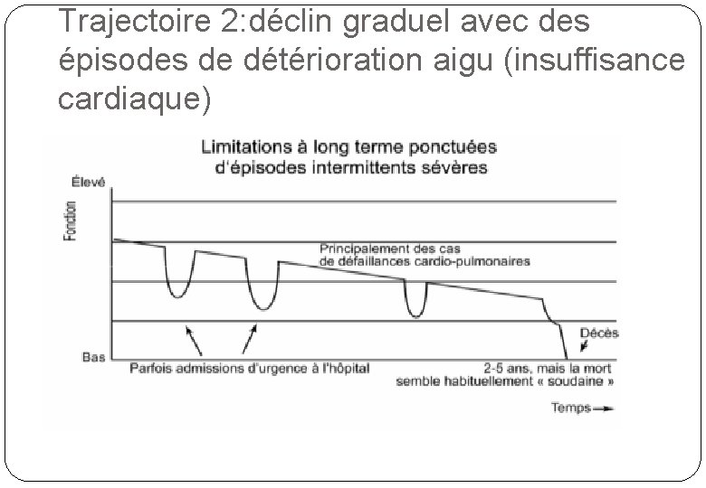 Trajectoire 2: déclin graduel avec des épisodes de détérioration aigu (insuffisance cardiaque) 