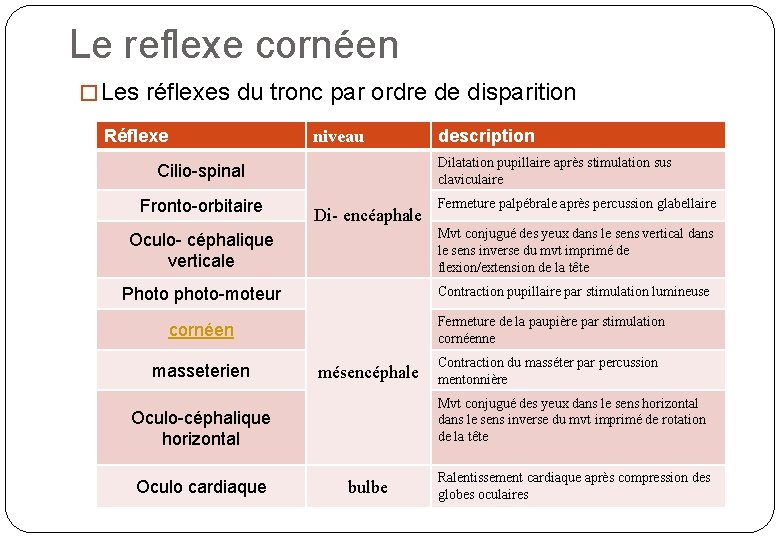 Le reflexe cornéen � Les réflexes du tronc par ordre de disparition Réflexe niveau