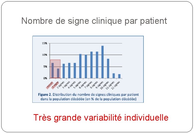 Nombre de signe clinique par patient Très grande variabilité individuelle 