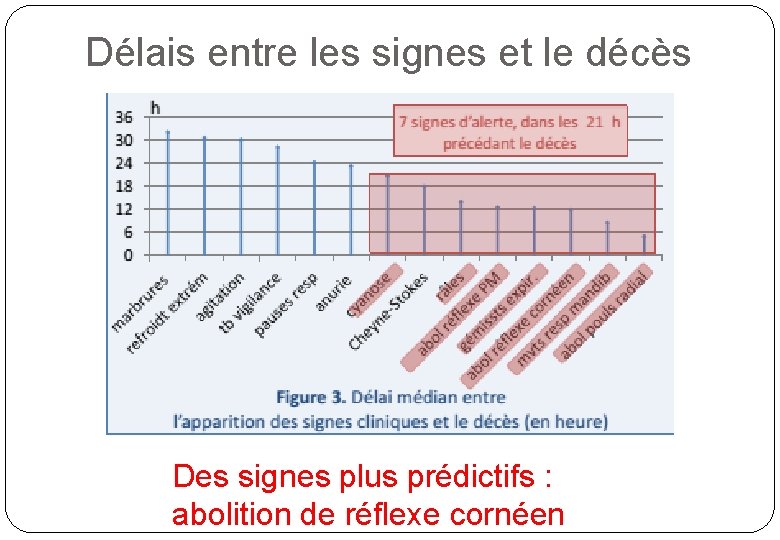 Délais entre les signes et le décès Des signes plus prédictifs : abolition de