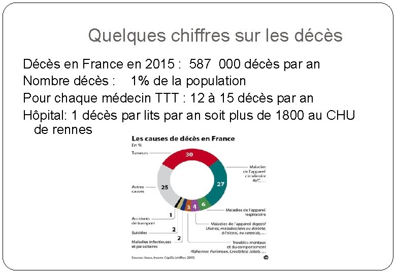 Quelques chiffres sur les décès Décès en France en 2015 : 587 000 décès