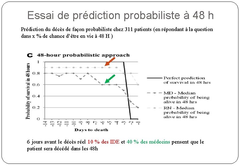 Essai de prédiction probabiliste à 48 h Prédiction du décès de façon probabiliste chez