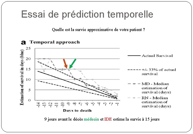 Essai de prédiction temporelle Quelle est la survie approximative de votre patient ? 9