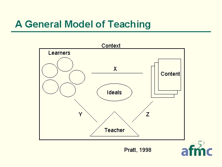 A General Model of Teaching Context Learners X Content Ideals Y Z Teacher Pratt,