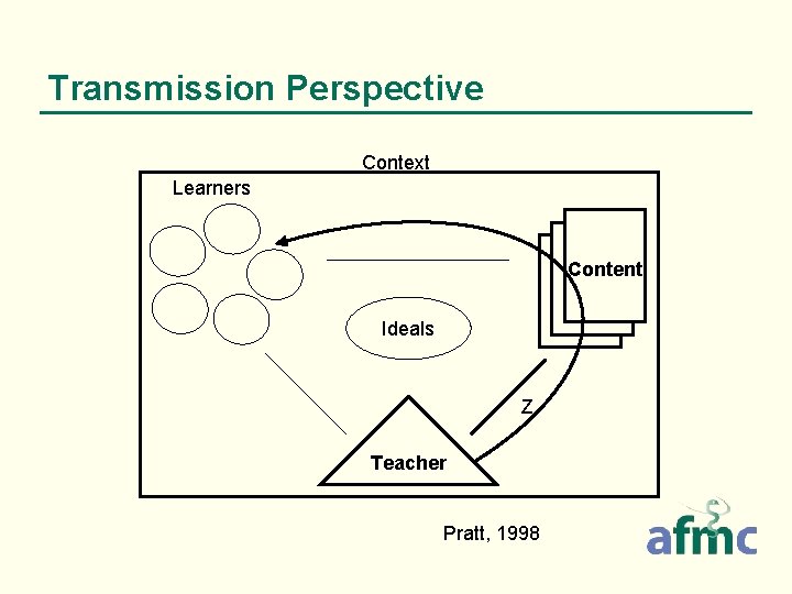 Transmission Perspective Context Learners Content Ideals Z Teacher Pratt, 1998 Transmission Perspective Context Learners Content Ideals Z Teacher Pratt, 1998