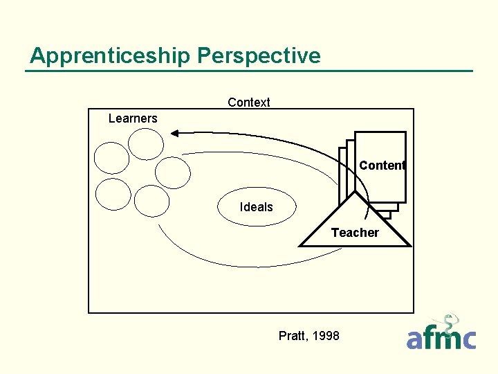Apprenticeship Perspective Context Learners Content Ideals Teacher Pratt, 1998 