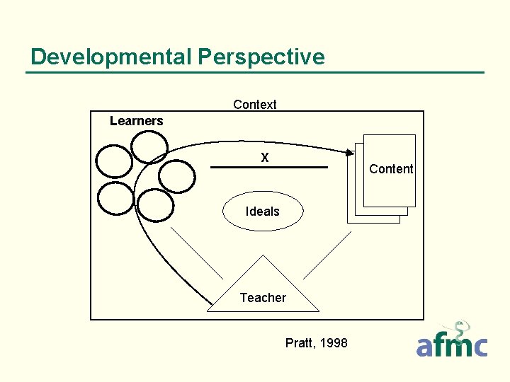 Developmental Perspective Context Learners X Content Ideals Teacher Pratt, 1998 