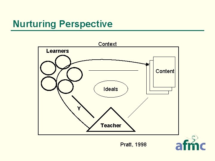 Nurturing Perspective Context Learners Content Ideals Y Teacher Pratt, 1998 Nurturing Perspective Context Learners Content Ideals Y Teacher Pratt, 1998