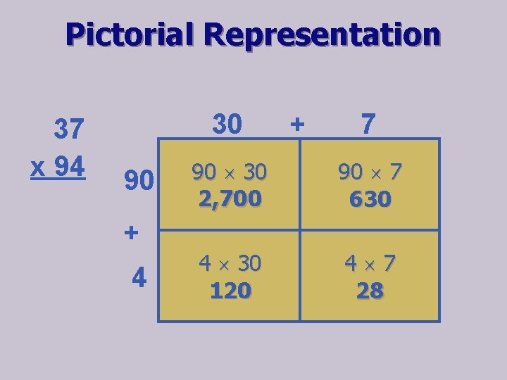 Pictorial Representation 37 x 94 30 90 + 4 + 7 90 30 2,