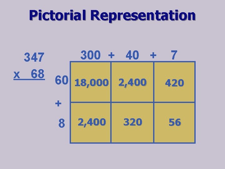 Pictorial Representation 300 + 40 + 347 x 68 60 18, 000 2, 400