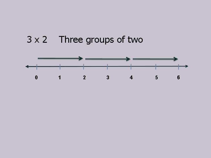 3 x 2 0 Three groups of two 1 2 3 4 5 6