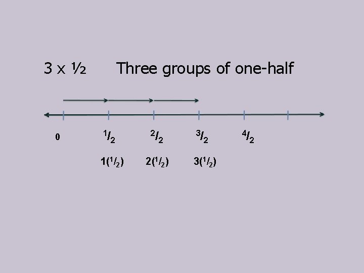 3 x½ 0 Three groups of one-half 1/ 2 1(1/2) 2/ 2 2(1/2) 3/