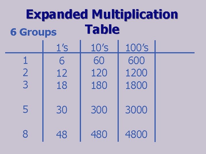 Expanded Multiplication Table 6 Groups 1 2 3 1’s 6 12 18 10’s 60