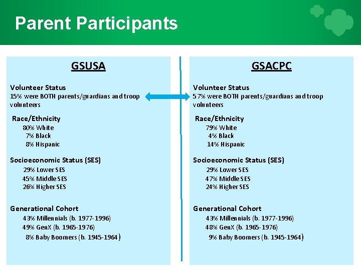 Parent Participants GSACPC GSUSA Volunteer Status Race/Ethnicity 80% White 7% Black 8% Hispanic 79%